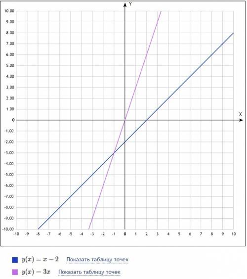 Решить графически x-2=3x на промежутке [-10; 10]