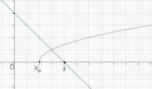 Решите графически уравнение √x-2=4-x cрочно