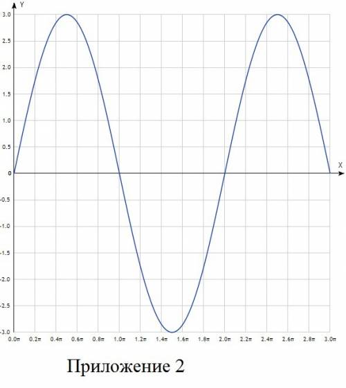 Решить, f(x)=2sinx+sinx, [0; 3pi/2]