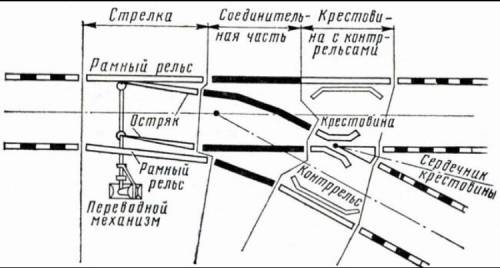 Назовите устройства обыкновенного стрелочного перевода.