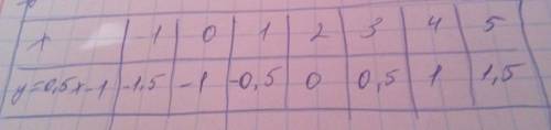 Дана функция y=0.5x-1 составьте таблицу значений в точках -1; 0; 1; 2; 3; 4; 5;