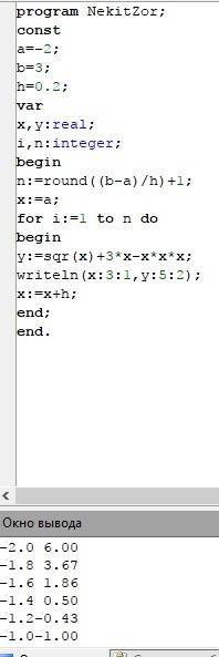 Вычислить значения функции y = x2 + 3x – x3 . значение x изменяется от -2 до 3 с шагом 0,2. результа