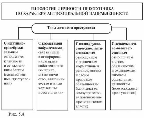 Назовите типологию личности и кратко охарактеризуйте ( всего должно быть 4 вида)