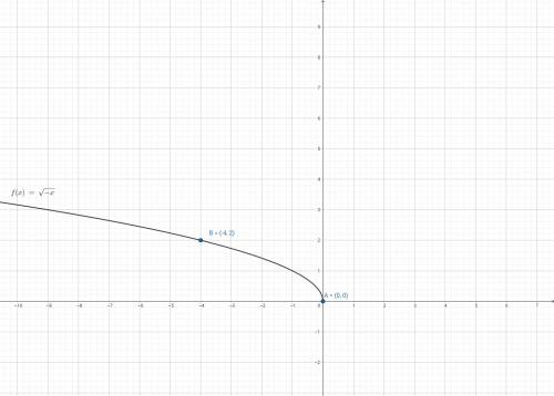 Постройте график функции y=корень из -x с графика найдите ординату точки абсцисса которой равен -4.