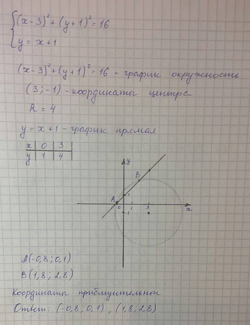 Решите графически систему уравнений (х-3)^2+(у+1)^2=16 у=х+1