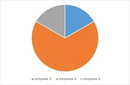 Вклассе 24 ученика . за проверочную письменную работу по 1/6 части учеников получили « пять» , 2/3 ч