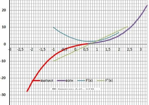 Y=x^3-2x^2+3x-1 исследовать, построить график функции