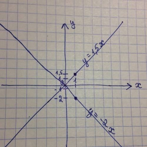 Постройте в одной системе координат графики функций . у=1.5х и у=-2х.