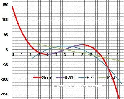 Исследовать функцию и построить график y=12x-x^3