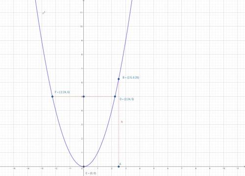 Постройте график функции y=x(2 степени) с графика определите: а) значение функции при x = 2,5 б) зна