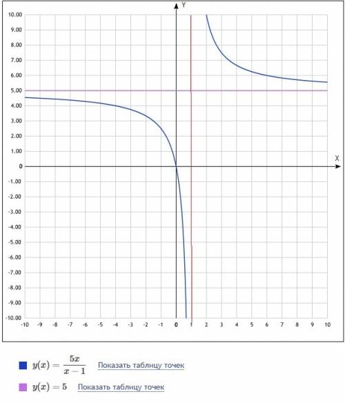 Найти асимптоты графика функции y=5x/x-1