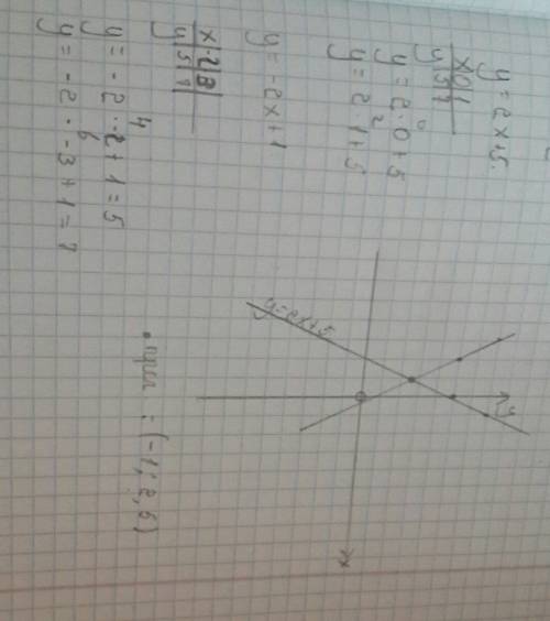 Постройте графики двух функций, сравните их коэффициенты, найдите точку пересечения. у = 2х + 5; y =