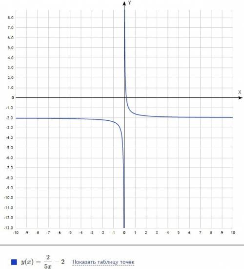 Построить график функции y=2/5x-2. а)найдите координаты пересечения графика с осями координат. б)опр