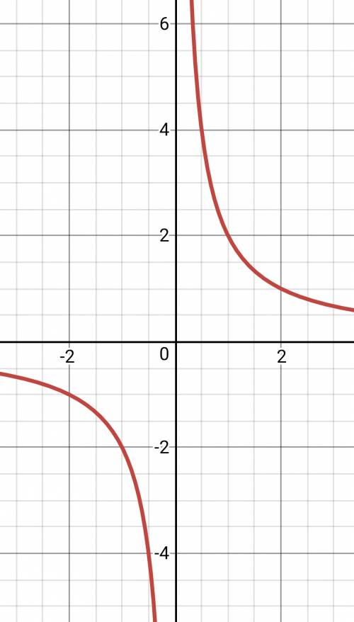 1. постройте график функции у= 4х+2 / 2х^2+х и определите , при каких значениях параметра а прямая у