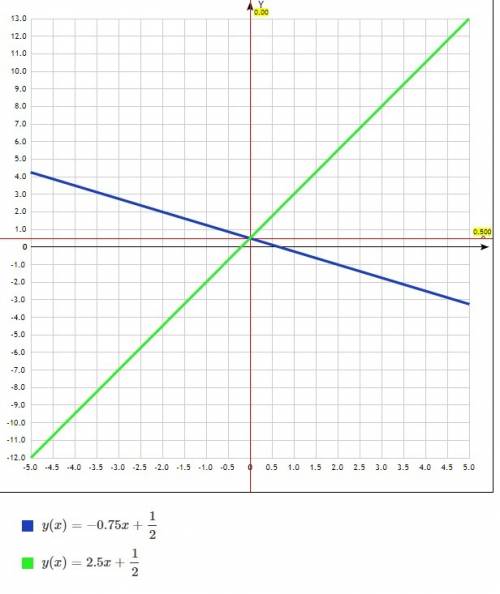 Решите графически систему уравнений {3x+4y=2 {5x-2y=-1