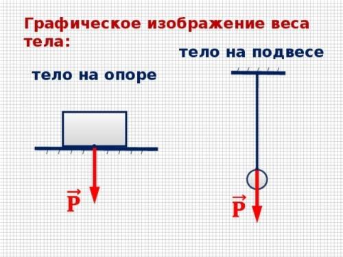 50 1. что такое сила? примеры 2. от чего зависит результат действия силы? 3. сила тяготения (чертеж,