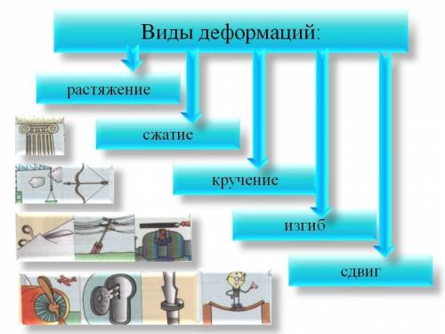 50 1. что такое сила? примеры 2. от чего зависит результат действия силы? 3. сила тяготения (чертеж,