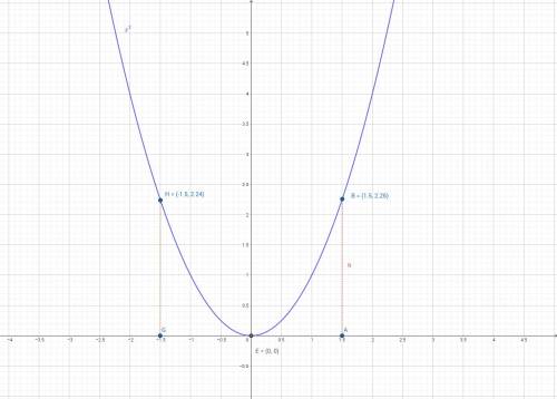 Постройте график функции у=х². с графика определите значение y при х=1,5; х=-1,5