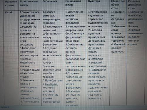 Сделать сравнительную характеристику китая и японии в 14-17 веках. в таблице. политическая жизнь соц