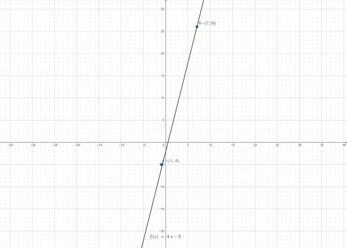 Постройте график функции y= 4 x -2.определите,принадлежат ли точки a(-1; -5) и b(7; 26) графику функ