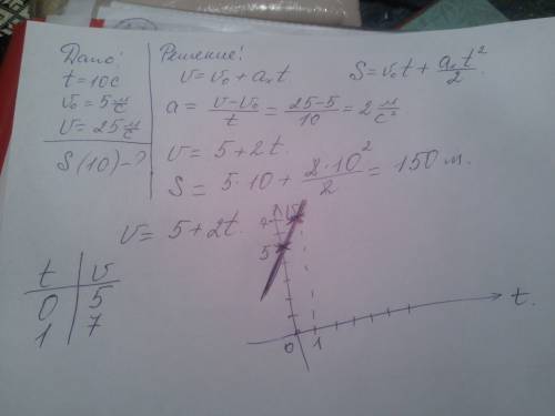 Скорость автомобиля изменилась за 10с от 5 до 25м/с. определите какой путь тело за это время. напиши
