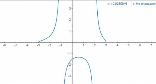 Найти область определения функции y= корень (9-x^2) /(x^2-x-2)