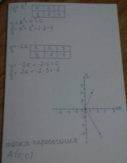 Как построить график функций y=x² и y=-2x и найти точки пересечения координат