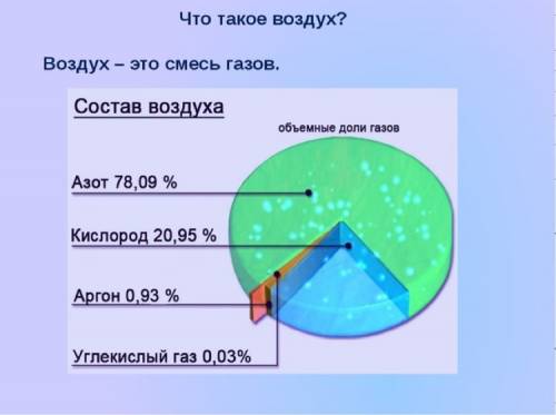 Кроме выше перечисленных газов в воздухе