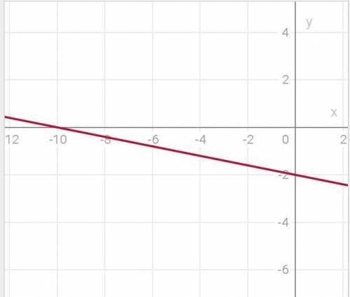 Постройте график функции заданной формулой у=-1/5х-2. с графика найдите координаты точек пересечения