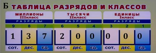 Запиши числа.а) 45 единиц класса тысяч 125 единиц; б) 137 единиц класса миллионов 200 единиц класса