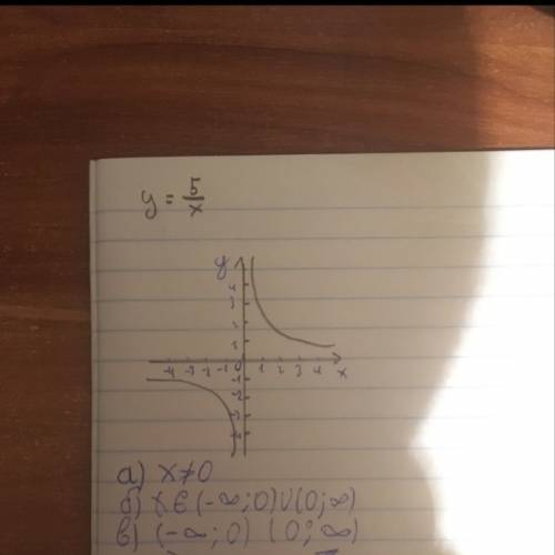 Постройте график функции: у=5/х.укажите а)область определения функции,б)область значения функции,в)п