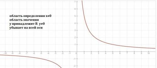 Постройте график функции: у=5/х.укажите а)область определения функции,б)область значения функции,в)п