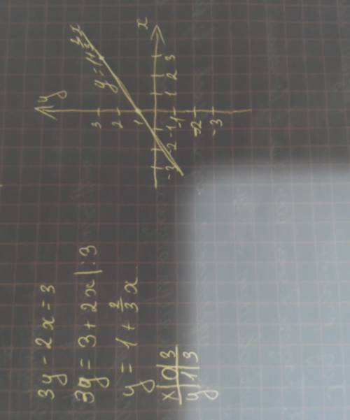 Постройте график функции: 3y - 2x = 3.