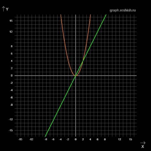 Постройте графики функций y x в квадрате и y 2x. найдите координаты точек их пересечения 99