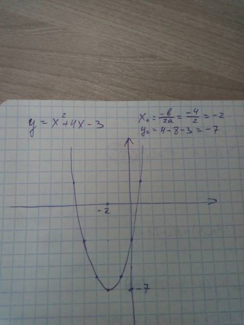 Построить график функции y = x^2 + 4x - 3