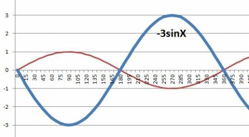 Изобразите схематически график функций f(x)=-3sinx решите ! я на экзамене !