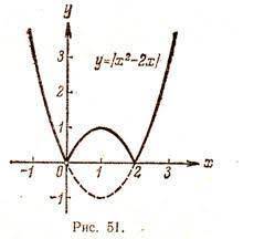 Изобразите схематически график функций f(x)=x^2-2x решите ! я на экзамене