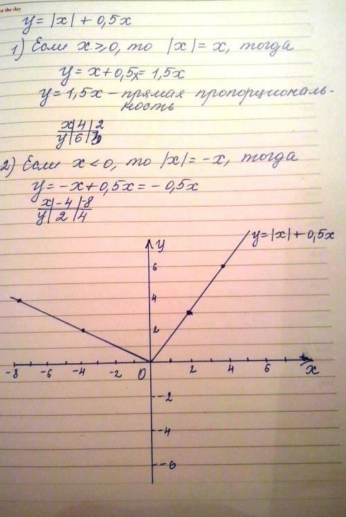 Постройте график функции: у=|х| + 0,5х заранее , 30