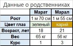 1. дан текст: у марата рост 1м 70 см, цвет глаз зеленый. ему 18 лет. весит он 65 кг. он учится в уни