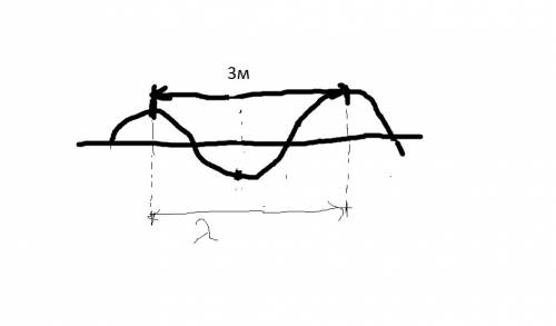 Лодка качается на волне с частотой 0,5гц. какова скорость этой волны, если расстояние между соседним