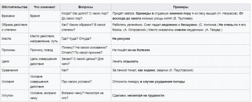 Что такое обстоятельство? и какие виды бывают. как их определить?