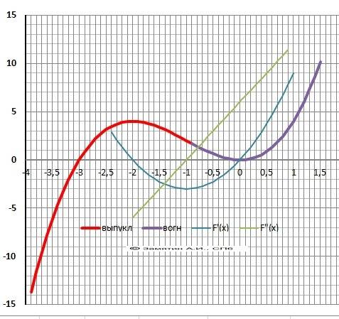 Исследовать функцию y=x^3+3x^2 с производной и построить график