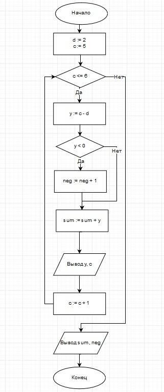 Найти результат вычисления арифметического выражения: y=(c-d), где d=2 c ∈ [-5; 6] с шагом =1. найти