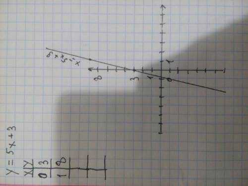 Построить график функции ! у=5х+3 х |6| 1 | у |3| 8 |