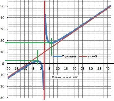 Найдите асимптоты функции f(x)=x^2+6x/x-2