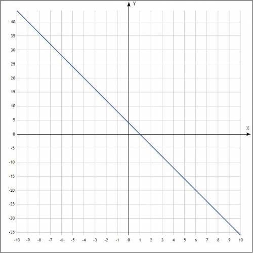 Постройте график функции y=-4x+4 найти точки пересечения на графике