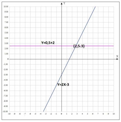 Решите графическим методом систему уравнений у=0,5+2 у=2х-3