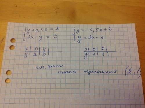 Решите графическим методом систему уравнений: у+0,5х=2 2х-у=3