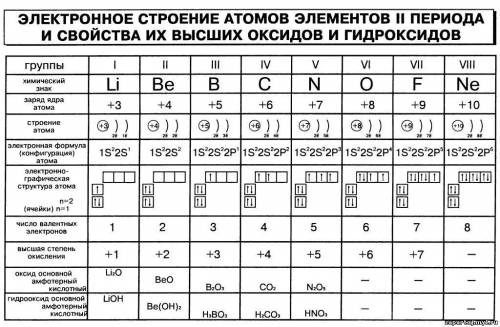 Скиньте периодичечкую таблицу с энергетичечкими уровнями и графиками