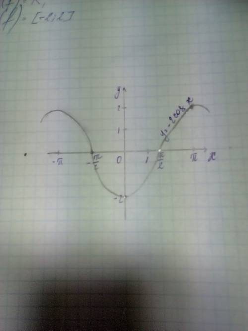 Укажите область определения и область значений функции y=-2cosx и постройте её график.